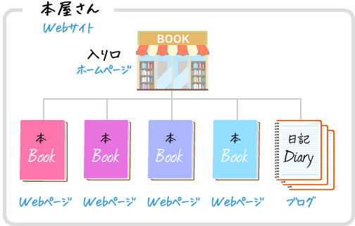 Webサイトを本屋さんに例えると