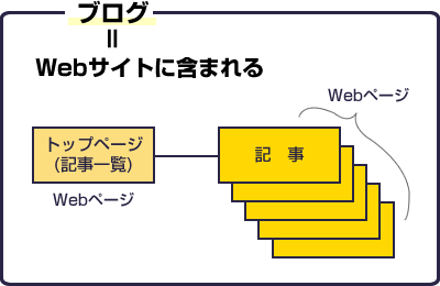 ブログ構成図