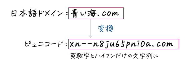 ピュニコードに変換