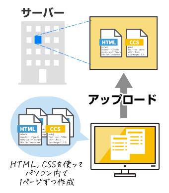 HTMLファイルをFTPでアップロード