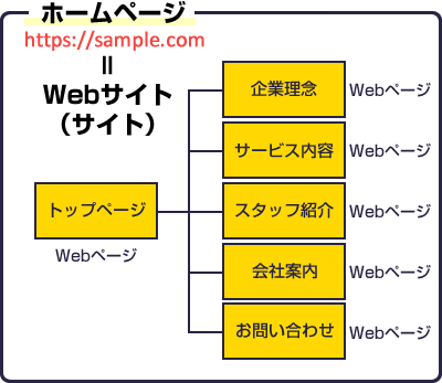 ホームページ構成図