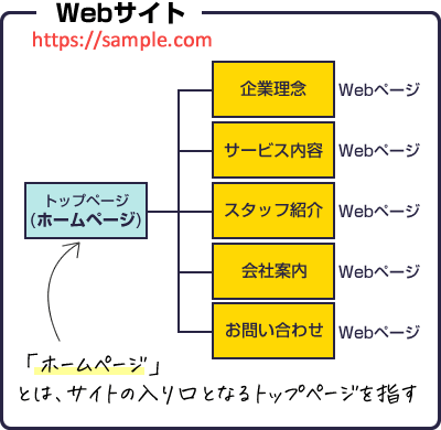 英語圏のホームページ構成図