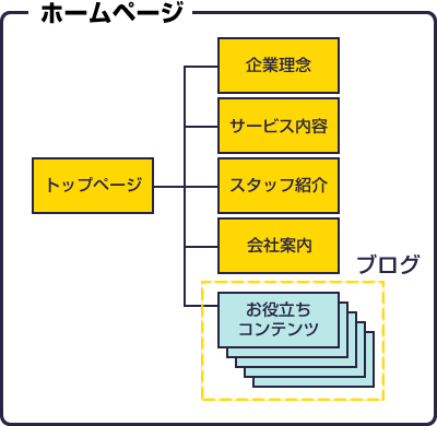 ホームページをブログに埋め込む