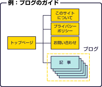 ブログのガイドの構成