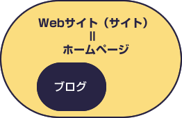 ホームページとブログの関連図