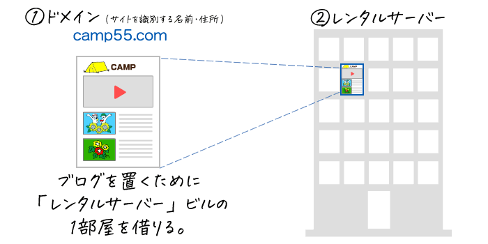 ドメインとレンタルサーバーの関係