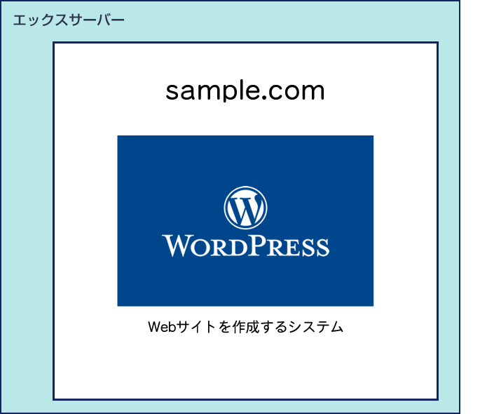 ドメインにWordPressをインストール