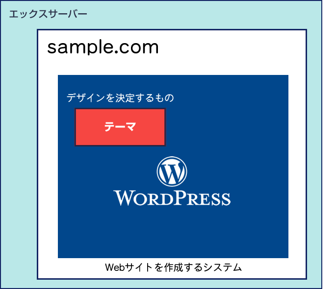 WordPressにテーマをインストール