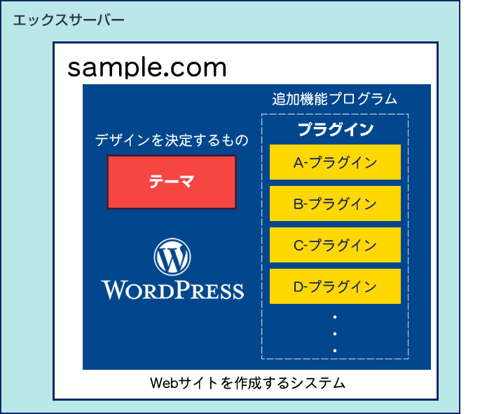 WordPressにプラグインをインストール