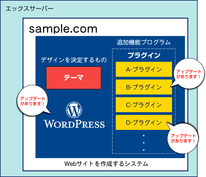 アップデートがあります。