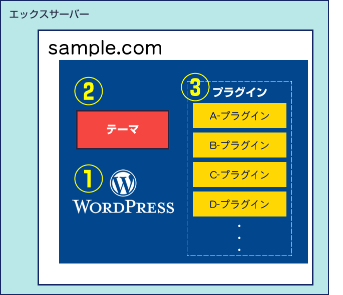 WordPress、テーマ、プラグインの互換性が大事