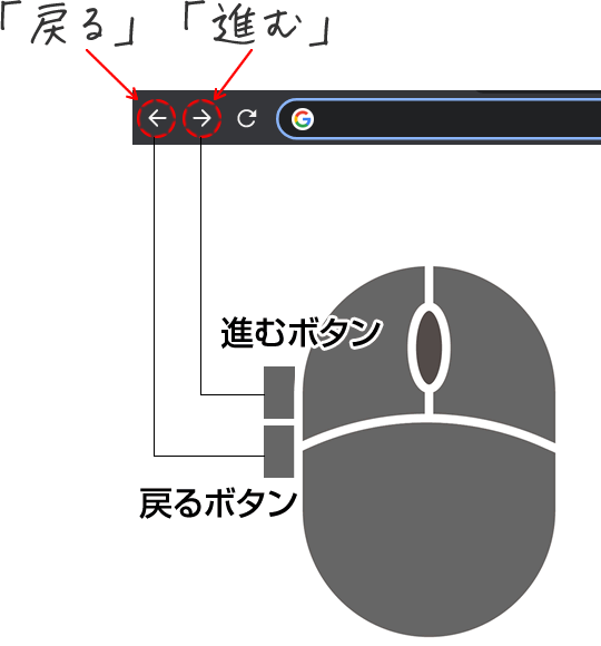 ブラウザーとマウスの関連