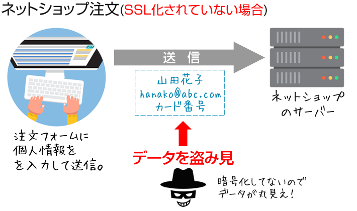 ネットショップ注文（SSL化されていない場合）