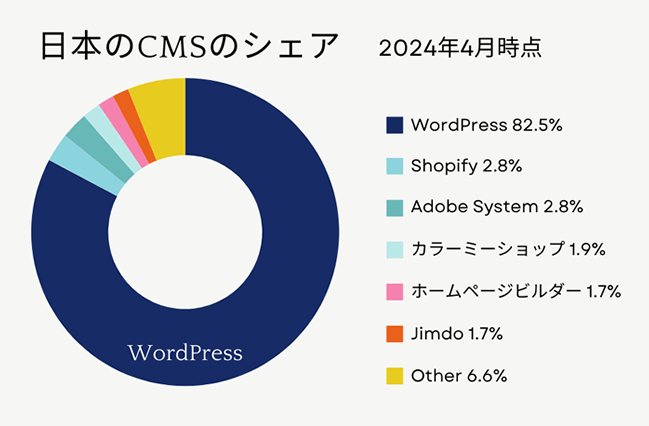 日本のCMSシェア