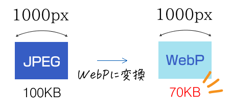 WebPに変換