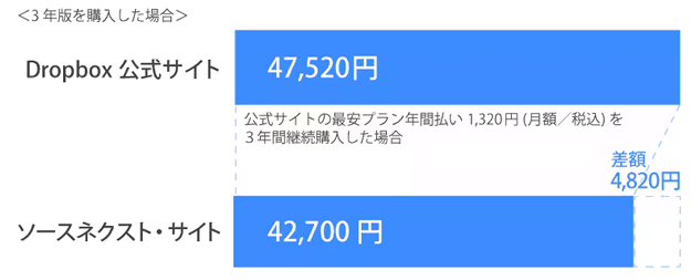 Dropbox公式サイトとソースネクスの料金比較