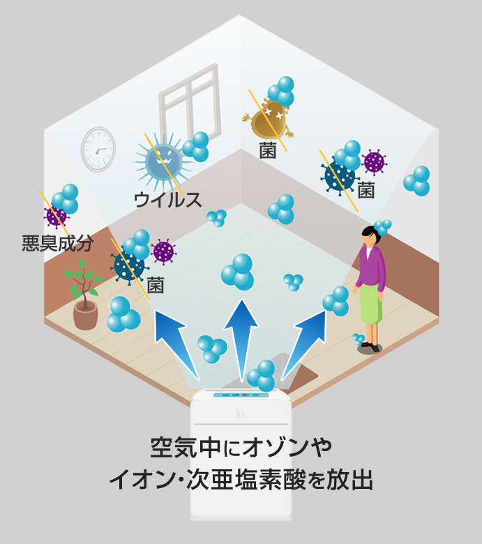 イオンなどを放出して吸着するタイプ
