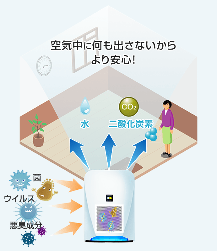イオンやオゾンを出さない！赤ちゃんやペットにも安心な安全性
