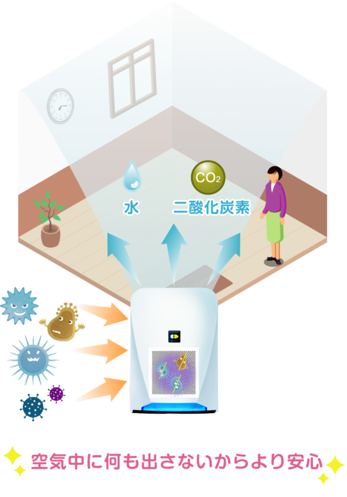 空気中に何も出さない