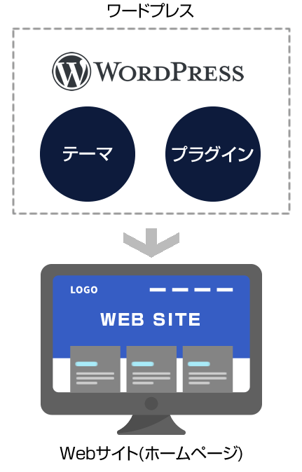 WordPressとテーマとプラグイン、サイトの関係