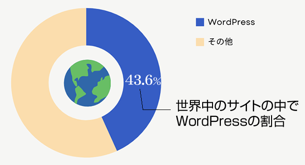 世界中のサイトの中でWordPressの割合