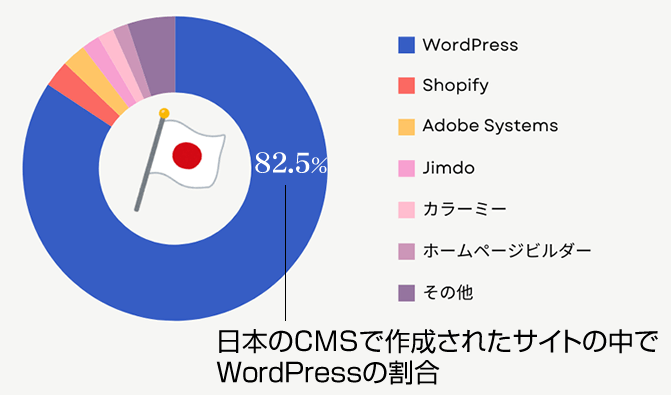 日本のCMSで作成されたサイトの中でWordPressの割合