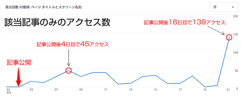 アクセス数
