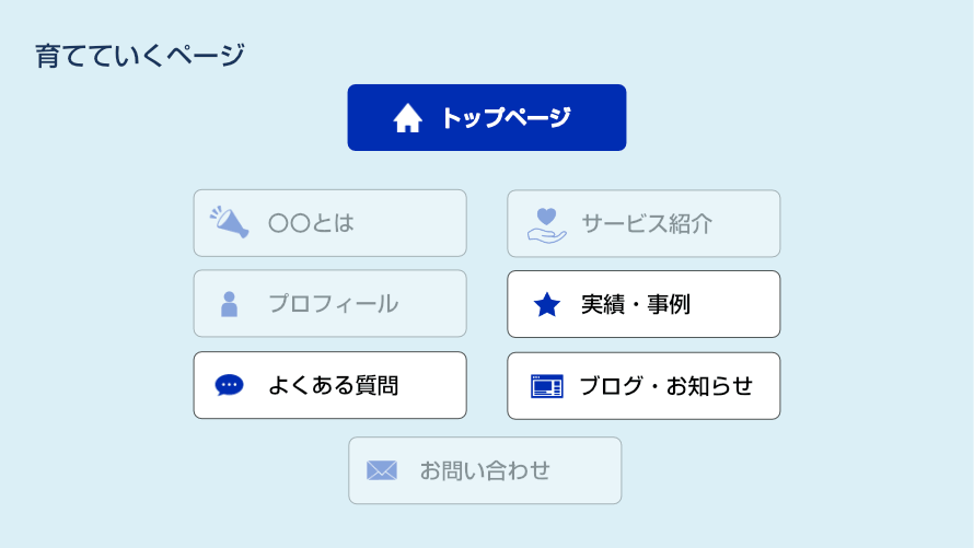 育てていくページ