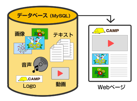 コンテンツ管理システム（CMS）のイメージ図
