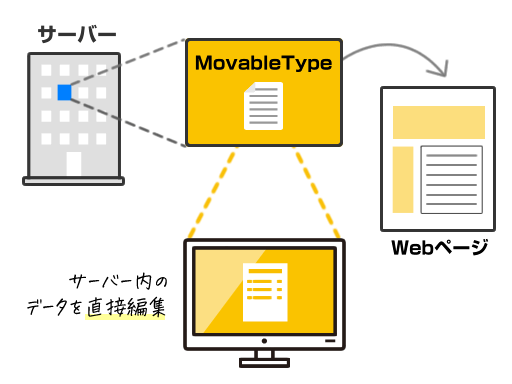 MovableTypeの仕組みイメージ