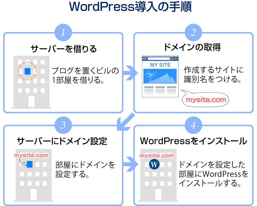 WordPress導入の手順