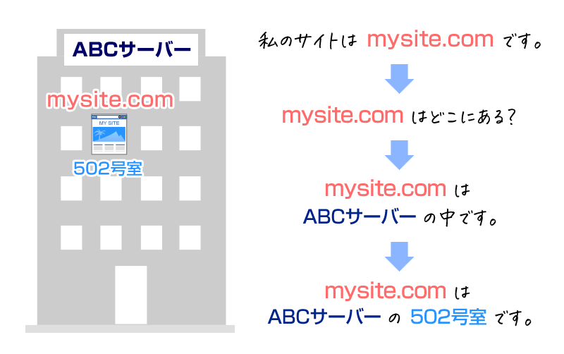 mysite.comがネット上に公開される仕組みのイメージ