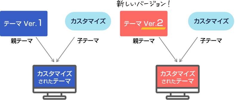 親テーマと子テーマについて