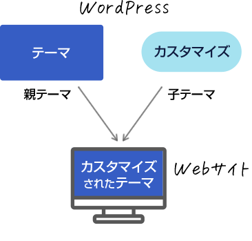 親テーマと子テーマについて