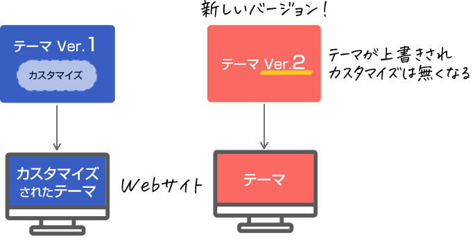 親テーマと子テーマについて